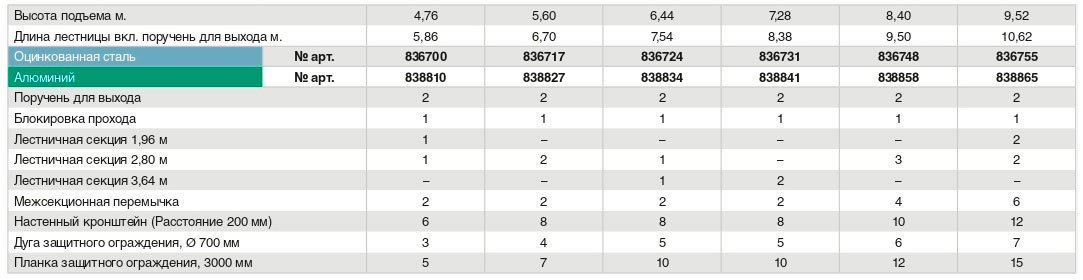 Стационарная одномаршевая лестница для оборудования KRAUSE (сталь) 8,40 м без перехода 836748