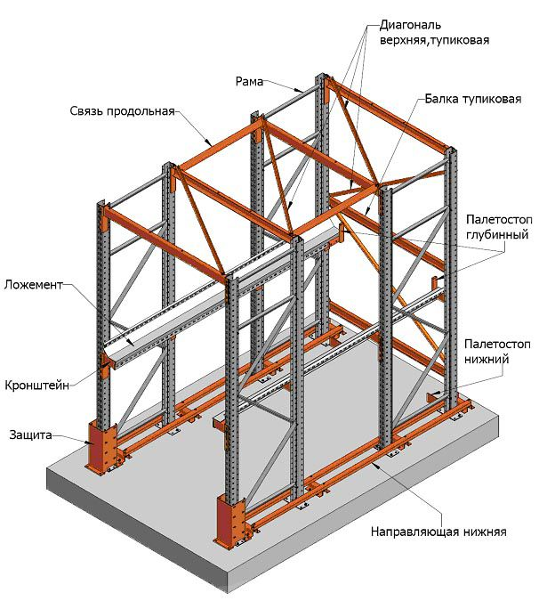 Набивные стеллажи глубинные для хранения паллет